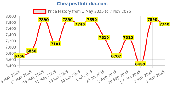 amazon.in Rabanne Lady Million Royal Eau De Parfum For Women - 50 ml Price History Graph from 3 May 2025 to 3 Nov 2025