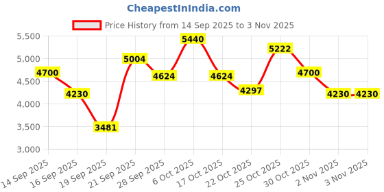 amazon.in paco rabanne Rabanne Olympéa Blossom Eau de Parfum Florale 30ml paco rabanne Price History Graph from 14 Sep 2025 to 30 Oct 2025