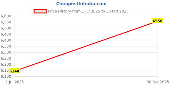 amazon.in Rabb 1st Potty Training Seat (Grey) Price History Graph from 1 Jul 2025 to 30 Oct 2025