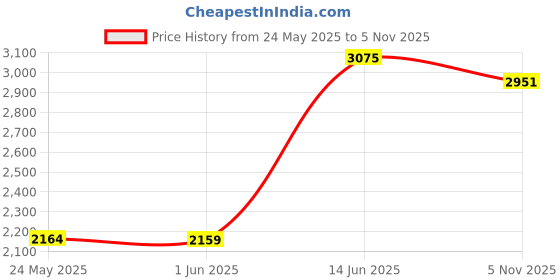 amazon.in Rabbit and Guinea Pig Toys - Chew Treats & Timothy Hay Sticks for Chinchillas, Hamsters, Rats & More Teeth Care Price History Graph from 24 May 2025 to 5 Nov 2025