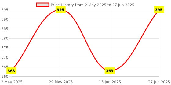amazon.in RABBIT BRAND Wax Carving & Modeling Tools, Clay & Pottery Tools, Modeling/Sculpting/Carving Tools - Stainless Steel (Set of 12 Pieces) Price History Graph from 2 May 2025 to 27 Jun 2025