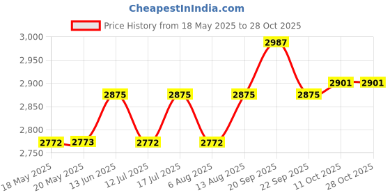 amazon.in onmygogo Rabbit Hair Earmuff for Winter, Soft and Warm,Foldable and Easy Carry onmygogo Price History Graph from 18 May 2025 to 28 Oct 2025