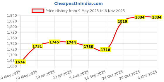 amazon.in Rabbit Hay Feeder Manger Storage Cage Mount Hamster Bowl Container Supplies Price History Graph from 9 May 2025 to 5 Nov 2025