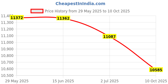 amazon.in Rabbit Pro CorkPull, One Size, Black rabbit Price History Graph from 29 May 2025 to 10 Oct 2025
