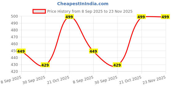 amazon.in RABBIT ® Aluminium Silicate High Temperature Insulation Ceramic Fiber Blanket 1425°C (24X12X1 Inch) Price History Graph from 8 Sep 2025 to 23 Nov 2025
