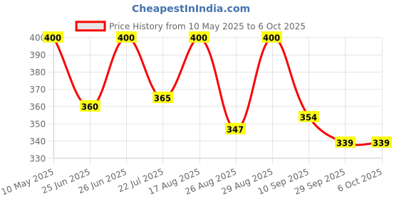 amazon.in rabbit RABBIT® Gold Testing Empty Bottle & Cap with Plastic Holder Rack,Reusable and Refillable Transparent Glass Bottles for Gold Testing (Gold Testing Jewelry) rabbit Price History Graph from 10 May 2025 to 6 Oct 2025