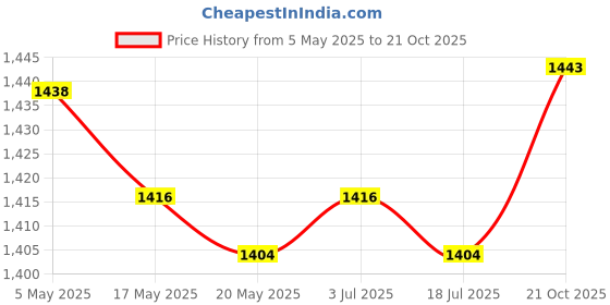 amazon.in Rabbit Scratching Ball Wooden Rack Durable for Rabbits Small Animals Ferrets Price History Graph from 5 May 2025 to 21 Oct 2025