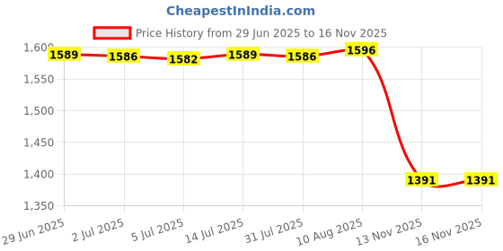 amazon.in Rabbit Toothpick Holder Multi Purpose Organiser for Hotel Household Kitchen Sleeping Rabbit Price History Graph from 29 Jun 2025 to 15 Nov 2025