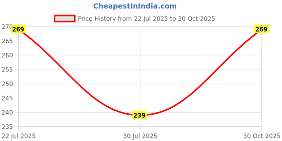 amazon.in Rabbit Windshield Cleaner | Streak-Free Glass Cleaner for Windshields, Windows & Mirrors | Removes Dust, Grime, Water Spots | Crystal Vision Mode: ON (400 ml) Price History Graph from 22 Jul 2025 to 30 Oct 2025