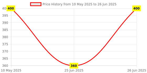 amazon.in rabbit RABBIT® Gold Testing Empty Bottle & Cap with Plastic Holder Rack,Reusable and Refillable Transparent Glass Bottles for Gold Testing (Gold Testing Jewelry) rabbit Price History Graph from 10 May 2025 to 26 Jun 2025