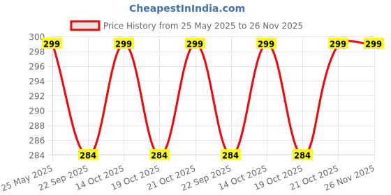 amazon.in RABBONIX Acrylic Cosmetics Drawer Organizer Storage Bins With Various Size For Kitchen, Office, Bathroom, Vanity Makeup Organiser (06 Pcs Set, Transparent) Price History Graph from 25 May 2025 to 25 Nov 2025