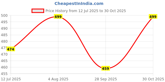 amazon.in RABBY Mens Polyester Co-ords Track Suit rabby Price History Graph from 12 Jul 2025 to 30 Oct 2025