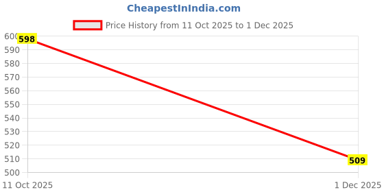 amazon.in rabhika Stylish Tiered Maxi Skirt with Comfortable Lining & Handy Side Pocket rabhika Price History Graph from 11 Oct 2025 to 1 Dec 2025