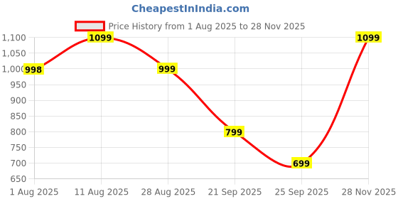 amazon.in rabitat Smash School Bag - 3D Embossed Kids Backpack | School Bag for Preschool/Nursery Kids and Baby- 2 to 6 Yrs Age rabitat Price History Graph from 1 Aug 2025 to 28 Nov 2025