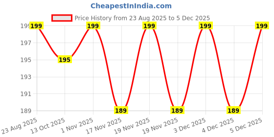 amazon.in rabitat Steel Play 3.0 Water Bottle LID | Leak-Proof | BPA-Free | Durable Design | Little Boss/Coolest Kid Ever Price History Graph from 23 Aug 2025 to 4 Dec 2025