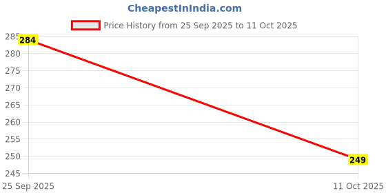 amazon.in Rabitat Zappy Water Bottle LID | Leak-Proof | BPA-Free | Durable Design | Yellow Greek/Red Martin Price History Graph from 25 Sep 2025 to 11 Oct 2025