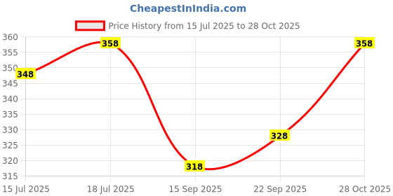 amazon.in nivia Rabona Football Super Socks/Stockings (Black, L) | Polyester Blend | for Men & Women | Knee, Wisdom - 2018 Plastic Shin Guard for Youth (Large, White) | for Football Games Matches, Train nivia Price History Graph from 15 Jul 2025 to 28 Oct 2025