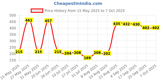 amazon.in Rabro Badminton Bat Rackets String Nylon 0.70 mm (Blue) rabro Price History Graph from 15 May 2025 to 7 Oct 2025
