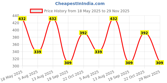 amazon.in Rabro Street Soccer Synthetic Football Size 5 (Color May Vary) Price History Graph from 18 May 2025 to 29 Nov 2025