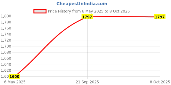 amazon.in Race Dynamics Flash X Hazard Module, LED Blinker/Flasher For Interceptor/Continental Gt 650 race dynamics Price History Graph from 6 May 2025 to 7 Oct 2025