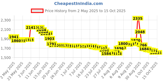 amazon.in Race Number Belt - Triathlon Race Belt Bib Holder with 6 Energy Gel Loops for Triathalon, Marathon, Running and Cycling Price History Graph from 2 May 2025 to 15 Oct 2025