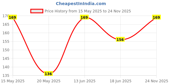 amazon.in divulge Race Polyester Drawstring Rucksack Backpack (Navy Blur) divulge Price History Graph from 15 May 2025 to 24 Nov 2025