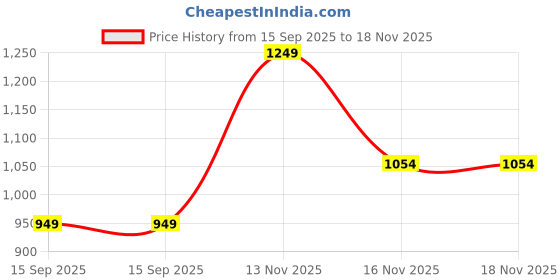 amazon.in aivin Race Spike Running Shoes | Athletic Spikes Track & Field Shoes for Men | Sprint Spikes | Outdoor Running Shoes | Track and Field Shoes aivin Price History Graph from 15 Sep 2025 to 17 Nov 2025