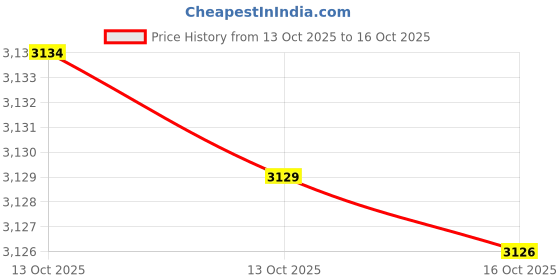 amazon.in Race Time Sonet Kids Bicycle, 14-inch, Pink and Green, with Balance Wheel and Back Rest, for Ages 3-5 Years Price History Graph from 13 Oct 2025 to 13 Oct 2025