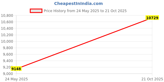amazon.in RaceFace Chester Composite Platform Pedals 9/16" Price History Graph from 24 May 2025 to 21 Oct 2025