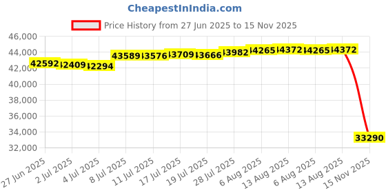 amazon.in Raceline Wheels 147B INTAKE Gloss Black Wheel (16 x 7. inches /5 x 112 mm, 40 mm Offset) Price History Graph from 27 Jun 2025 to 15 Nov 2025