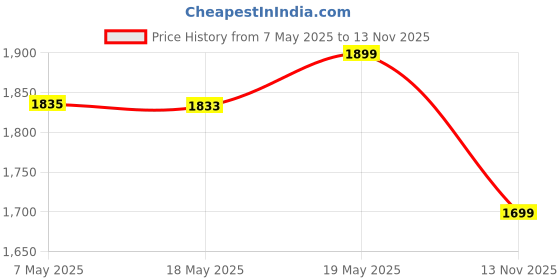 amazon.in the souled store Racer Men and Boys Long Sleeves Round Neck Black Graphic Printed Cotton Blend Oversized Sweatshirts the souled store Price History Graph from 7 May 2025 to 13 Nov 2025