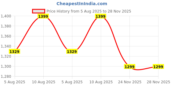 amazon.in the souled store Racer Men and Boys Short Sleeves Collared Neck Black Graphic Printed Cotton Oversized Polos the souled store Price History Graph from 5 Aug 2025 to 24 Nov 2025