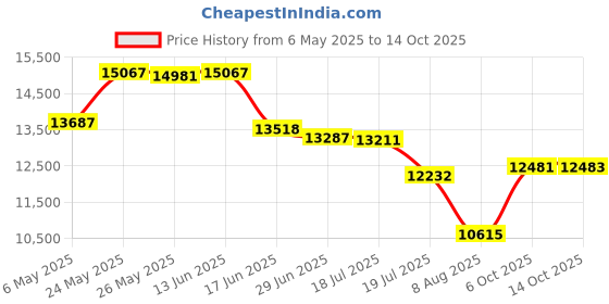 amazon.in racetech 52mm Blue LED Display Electrical LED Gauge/Tachometer 0-10000/ Volt Gauge(W/Sensor) racetech Price History Graph from 6 May 2025 to 14 Oct 2025