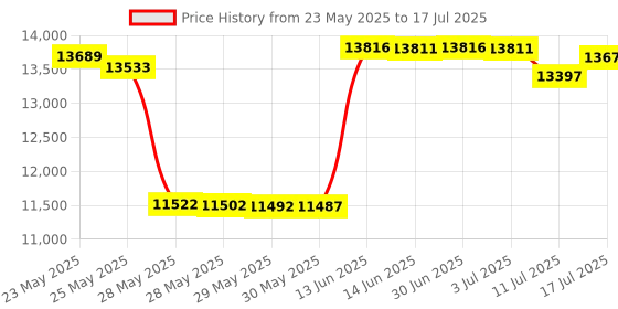 amazon.in RACGTING Hotas Mount for Logitech X56,X52,X52 Pro, PC Throttle and Hotas Systems for Thrustmaster T Flight HOTAS,Thrustmaster T.16000M, TCA,Hotas Desk Mount for The Flight Sim Game Joystick Price History Graph from 23 May 2025 to 17 Jul 2025