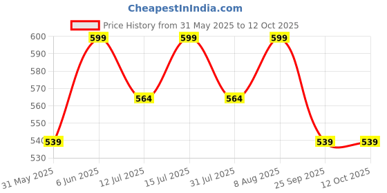 amazon.in racheyta | Since 2019 | Universal Stretch Anti-scratch Sheer Shiny Footed Stockings for Women/Girls | High Waist Comfort Tights | Stretchable Pantyhose, Free Size (Waist 26" to 32") racheyta Price History Graph from 31 May 2025 to 12 Oct 2025
