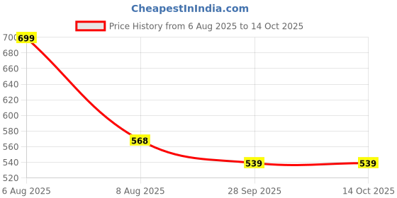 amazon.in racheyta Winter Fleece Lined Leggings - Cozy Nylon-Spandex Blend, Perfect for Stockings, Tights, and Beyond! (Waist Size : 26 to 32 Inch, Stretchable) racheyta Price History Graph from 6 Aug 2025 to 14 Oct 2025