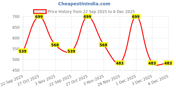amazon.in racheyta Winter Fleece Lined Leggings - Cozy Nylon-Spandex Blend, Perfect for Stockings, Tights, and Beyond! (Waist Size : 26 to 32 Inch, Stretchable) racheyta Price History Graph from 22 Sep 2025 to 5 Dec 2025