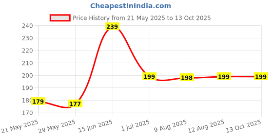 amazon.in Rachies store Can, Jar, Bottle Cleaning Brush/ 360° Rotating Long Flexible Handle Cleaner Brush/20 LTR Water Can Corner Cleaning Brush Price History Graph from 21 May 2025 to 12 Oct 2025