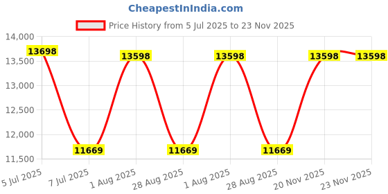 amazon.in Racing Flames Clipart-Vinyl Cutter Plotter Images-Vector Clip Art Graphics CD-ROM Price History Graph from 5 Jul 2025 to 23 Nov 2025