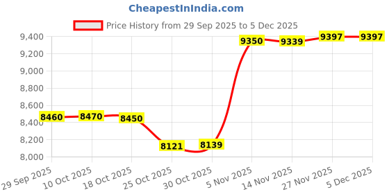 amazon.in Racing fuel jug cap, Racing Fuels Filler Hose & Cap Kit for 5 Gallon Jugs-1 Set Price History Graph from 29 Sep 2025 to 5 Dec 2025