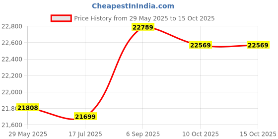 amazon.in Racing Games Handbrake, Simulating Aluminum Alloy PC Handbrake Racing Games Peripherals Universal for Sim Racing Games for G25 G27 G29 T500 Price History Graph from 29 May 2025 to 10 Oct 2025