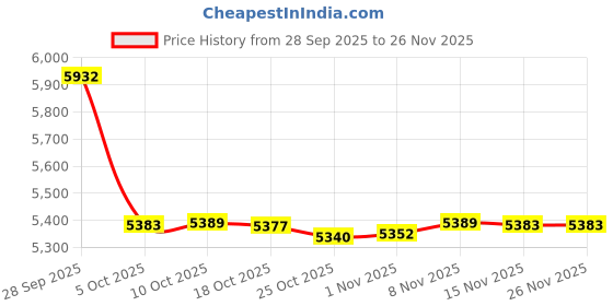 amazon.in Racing Hose for VP Fuel Jug,Jegs Jugs, LC2 Jugs, 3/5/5.5 Gallon Jugs Replacement Gas Gan Hose Upgraded Filter Design(4PCS) Price History Graph from 28 Sep 2025 to 25 Nov 2025