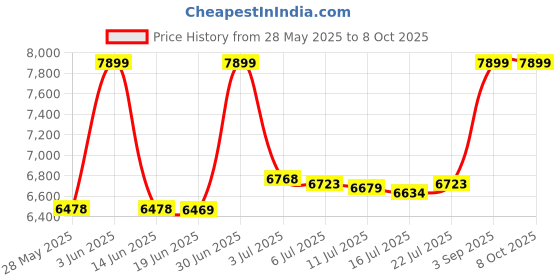 amazon.in Racing Power R9317 Alternator Bracket Price History Graph from 28 May 2025 to 8 Oct 2025