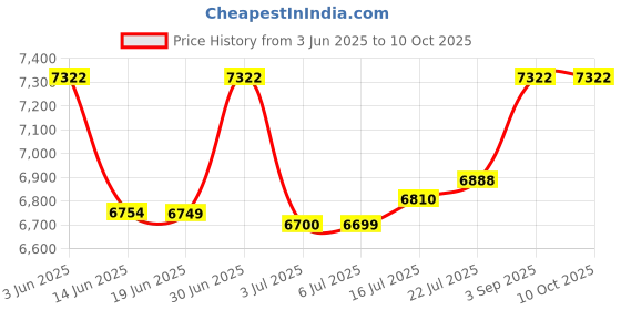 amazon.in Racing Power R9319 Alternator Bracket Price History Graph from 3 Jun 2025 to 10 Oct 2025