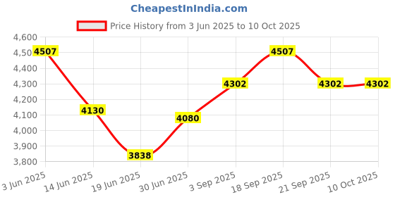 amazon.in Racing Power R9321 Alternator Bracket Price History Graph from 3 Jun 2025 to 9 Oct 2025