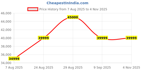 amazon.in Racing Simulator Cockpit Stand, Aluminium Gaming Rig Frame with Steering Wheel Mount, Pedal Platform, Black and Red Price History Graph from 7 Aug 2025 to 1 Nov 2025