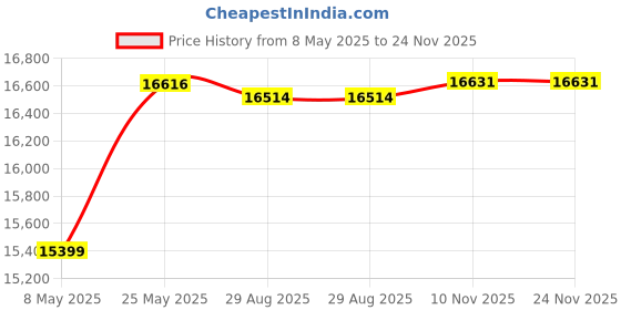 amazon.in RackChoice 3x2.5”/3.5” SATA/SAS Hard Drive Backplane 6 Gbps HDD hotswap in 2xExternal 5.25" Bay Price History Graph from 8 May 2025 to 24 Nov 2025