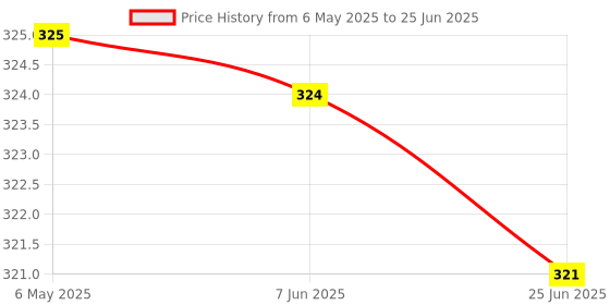 amazon.in Racket Touch Towel Grip (Multicolor) Pack of 5 Price History Graph from 6 May 2025 to 25 Jun 2025