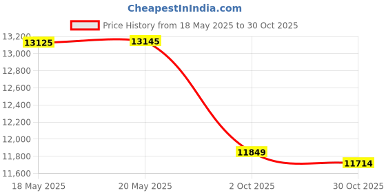 amazon.in RackGold 10-32 Cage Nut & Screws w/Washers 100-Pack - USA Made & Price History Graph from 18 May 2025 to 30 Oct 2025