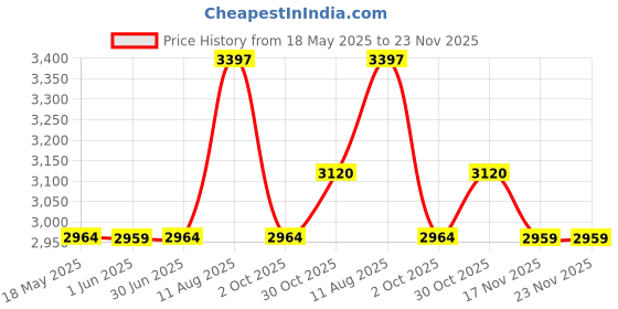 amazon.in RackGold M5 Rack Screws 50 Pack - USA Made & Price History Graph from 18 May 2025 to 22 Nov 2025